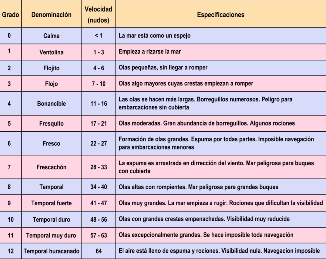 15-escala beaufort