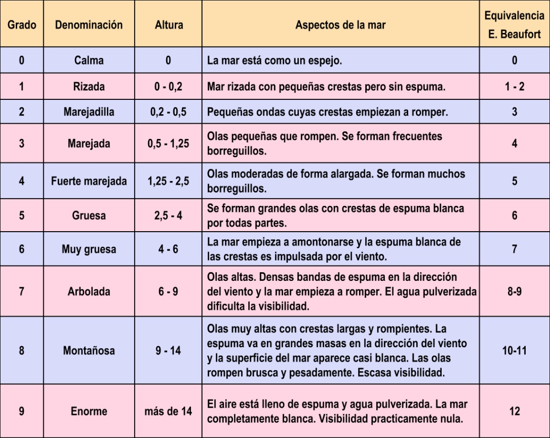 16-escala douglas